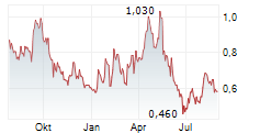 KINGSOFT CLOUD HOLDINGS LTD Chart 1 Jahr