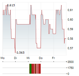 KINGSOFT CLOUD Aktie 5-Tage-Chart