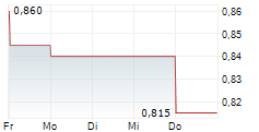 KINGSOFT CLOUD HOLDINGS LTD 5-Tage-Chart