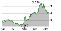 KINGSOFT CORPORATION LTD Chart 1 Jahr