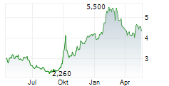 KINGSOFT CORPORATION LTD Chart 1 Jahr