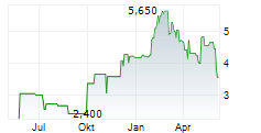 KINGSOFT CORPORATION LTD Chart 1 Jahr