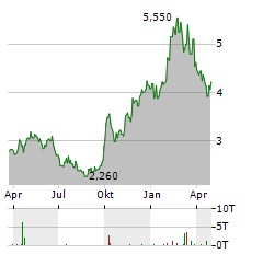 KINGSOFT Aktie Chart 1 Jahr