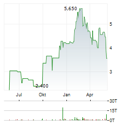 KINGSOFT Aktie Chart 1 Jahr