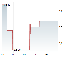 KINGSOFT CORPORATION LTD Chart 1 Jahr