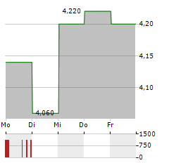 KINGSOFT Aktie 5-Tage-Chart