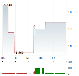 KINGSOFT Aktie 5-Tage-Chart