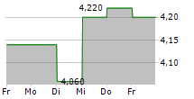 KINGSOFT CORPORATION LTD 5-Tage-Chart