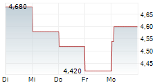 KINGSOFT CORPORATION LTD 5-Tage-Chart