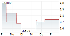 KINGSOFT CORPORATION LTD 5-Tage-Chart