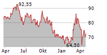 KINGSPAN GROUP PLC Chart 1 Jahr