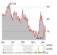 KINGSPAN GROUP Aktie Chart 1 Jahr