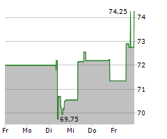 KINGSPAN GROUP PLC Chart 1 Jahr