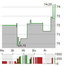 KINGSPAN GROUP Aktie 5-Tage-Chart