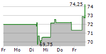 KINGSPAN GROUP PLC 5-Tage-Chart