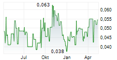 KINGSTON RESOURCES LIMITED Chart 1 Jahr