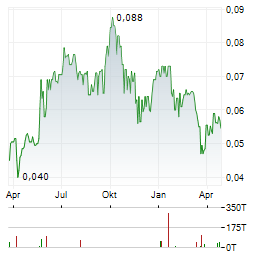 KINGSTON RESOURCES Aktie Chart 1 Jahr