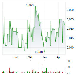 KINGSTON RESOURCES Aktie Chart 1 Jahr