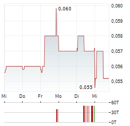 KINGSTON RESOURCES Aktie 5-Tage-Chart