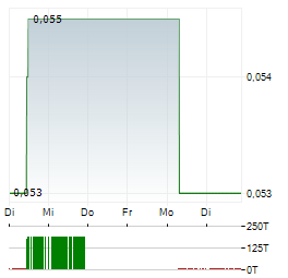 KINGSTON RESOURCES Aktie 5-Tage-Chart