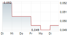 KINGSTON RESOURCES LIMITED 5-Tage-Chart