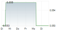 KINGSTON RESOURCES LIMITED 5-Tage-Chart