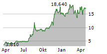 KINGSTONE COMPANIES INC Chart 1 Jahr