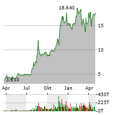 KINGSTONE Aktie Chart 1 Jahr