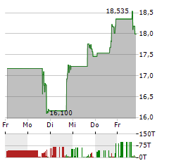 KINGSTONE Aktie 5-Tage-Chart