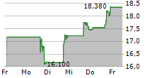 KINGSTONE COMPANIES INC 5-Tage-Chart