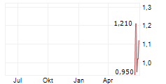 KINGSVIEW MINERALS LTD Chart 1 Jahr
