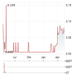 KINGSVIEW MINERALS Aktie Chart 1 Jahr