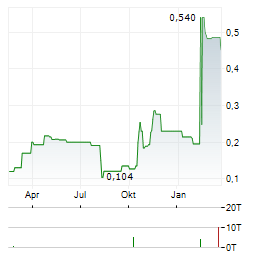 KINGSVIEW MINERALS Aktie Chart 1 Jahr