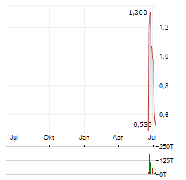 KINGSVIEW MINERALS Aktie Chart 1 Jahr