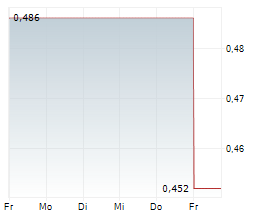 KINGSVIEW MINERALS LTD Chart 1 Jahr KINGSVIEW MINERALS LTD Chart 1 Jahr