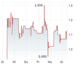 KINGSVIEW MINERALS LTD Chart 1 Jahr