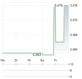 KINGSVIEW MINERALS Aktie 5-Tage-Chart