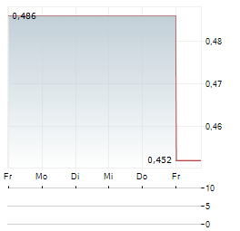 KINGSVIEW MINERALS Aktie 5-Tage-Chart