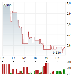KINGSVIEW MINERALS Aktie 5-Tage-Chart