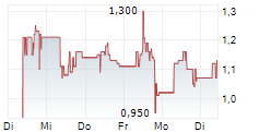 KINGSVIEW MINERALS LTD 5-Tage-Chart
