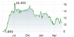 KINGSWAY CORPORATION Chart 1 Jahr