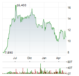 KINGSWAY Aktie Chart 1 Jahr