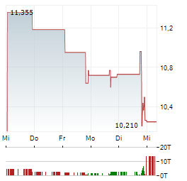 KINGSWAY Aktie 5-Tage-Chart