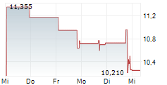 KINGSWAY CORPORATION 5-Tage-Chart