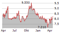 KINGSWAY FINANCIAL SERVICES INC Chart 1 Jahr