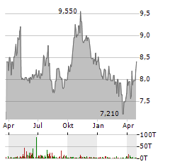 KINGSWAY FINANCIAL SERVICES Aktie Chart 1 Jahr