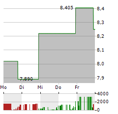 KINGSWAY FINANCIAL SERVICES Aktie 5-Tage-Chart