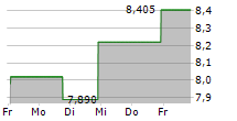 KINGSWAY FINANCIAL SERVICES INC 5-Tage-Chart