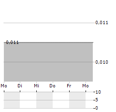 KINKGKEY INTELLIGENCE CULTURE Aktie 5-Tage-Chart