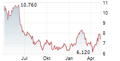 KINNEVIK AB A Chart 1 Jahr